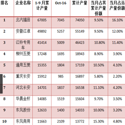 十月截止中旬青島大件，廂式運(yùn)輸車(chē)的總產(chǎn)量已過(guò)四萬(wàn)三千輛